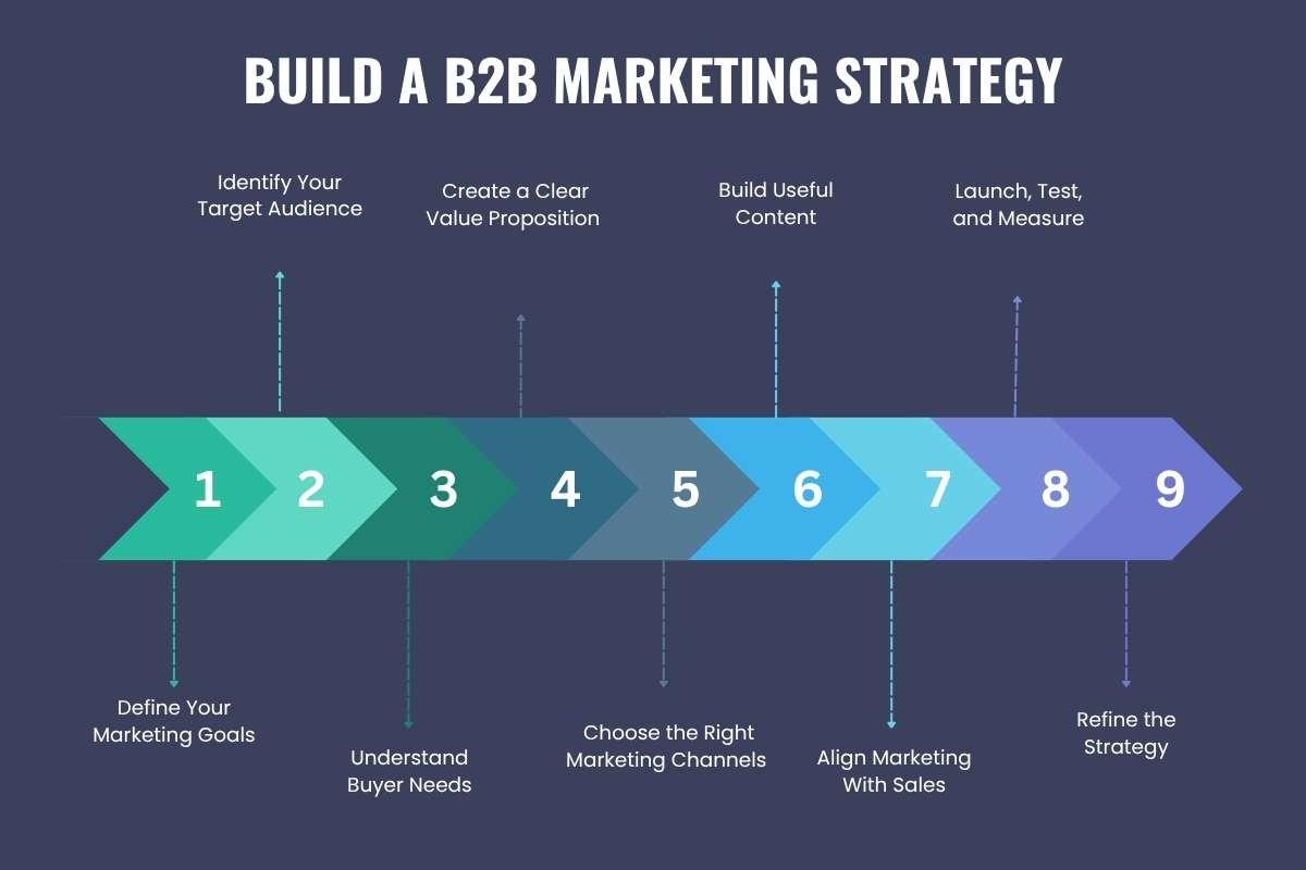 12 High- Impact B2B Marketing Strategies for Smarter Growth | Enterprise Wired