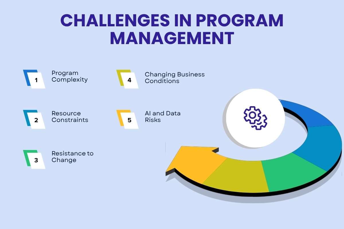 How Program Management Turns Business Strategy Into Measurable Results | Enterprise Wired