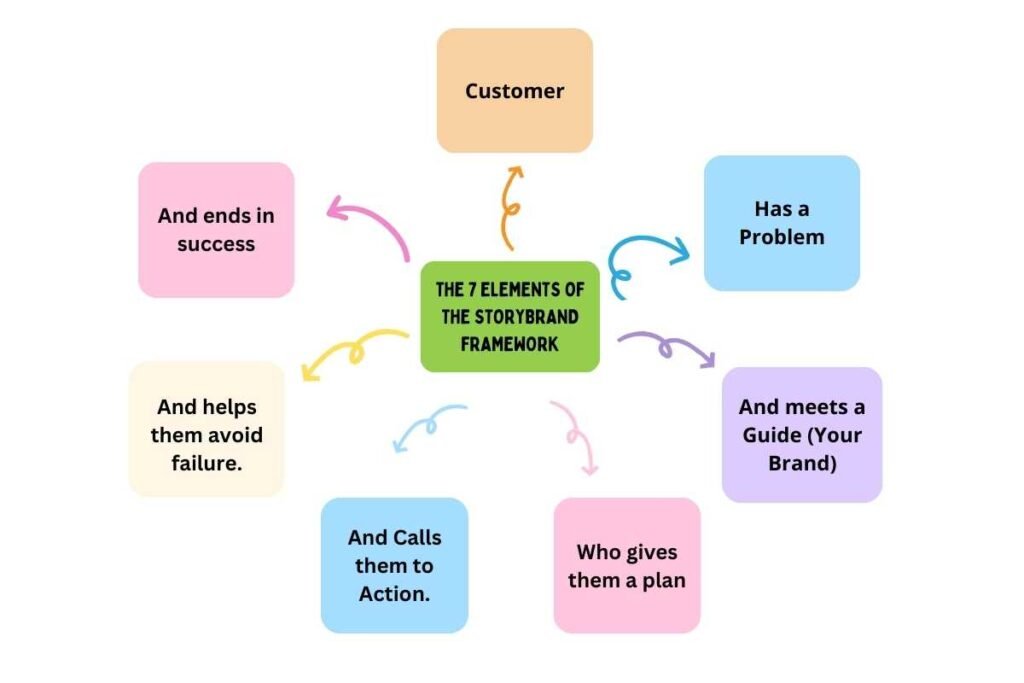 Top 7 Elements of the StoryBrand Framework | Enterprise Wired