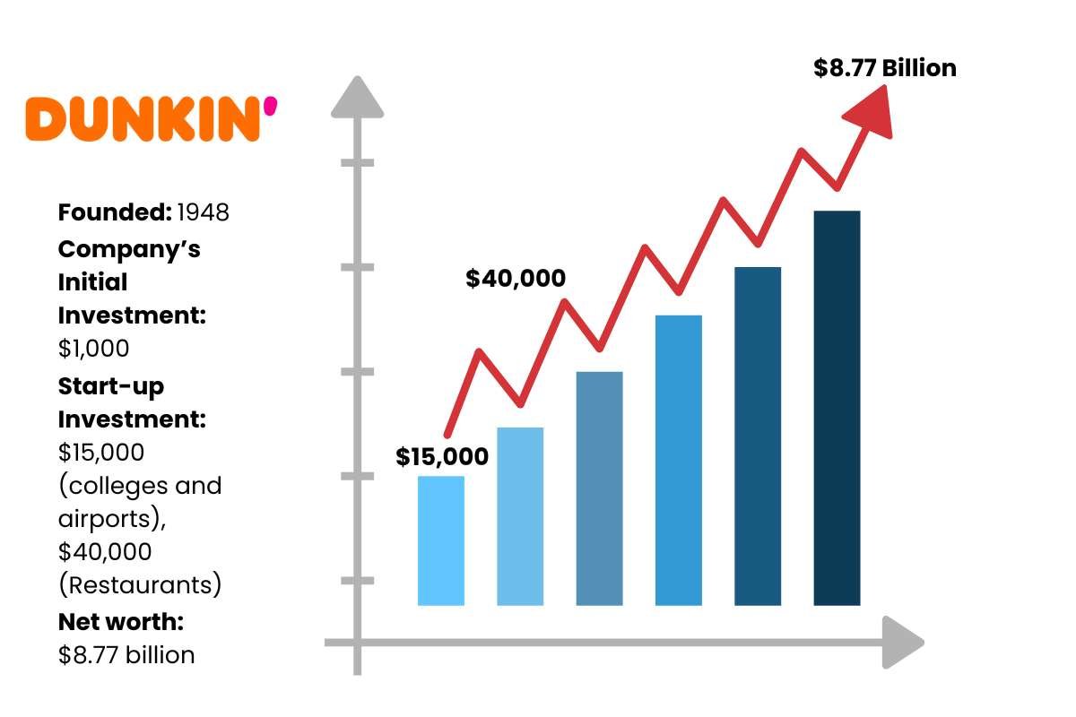 6 Most Profitable Food Franchises in 2025 | Enterprise Wired 