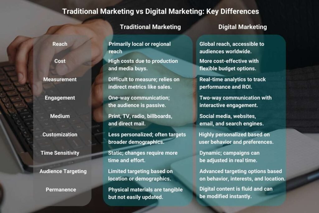 Traditional Marketing vs Digital Marketing: Which's Right for You? | Enterprise Wired