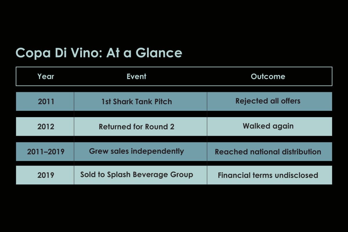 The Deal That Got Away: How Copa Di Vino Shook the Tank | Enterprise Wired