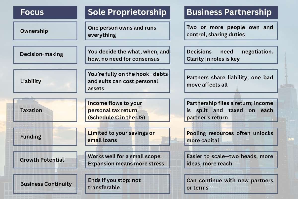 Business Partnership vs. Sole Proprietorship Guide | Enterprise Wired
