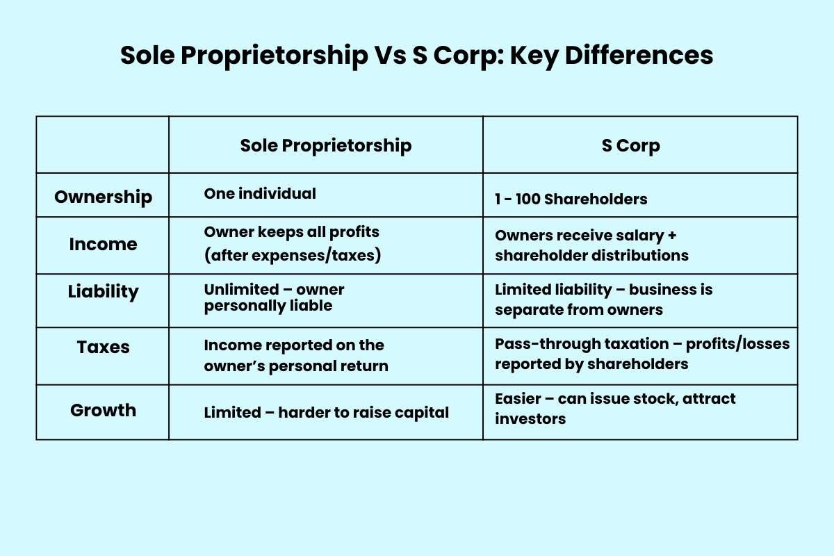 Sole Proprietorship Vs S Corp: Which Is Better? | Enterprise Wired