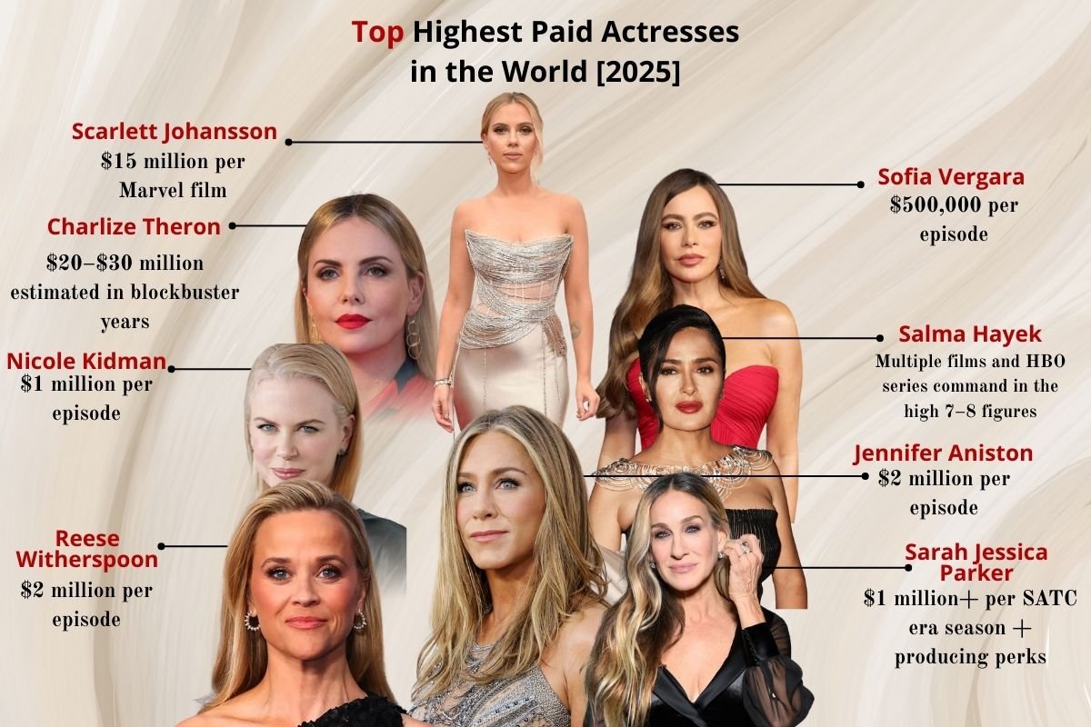 Top 20 Highest Paid Actresses in the World [2025] | Enterprise Wired