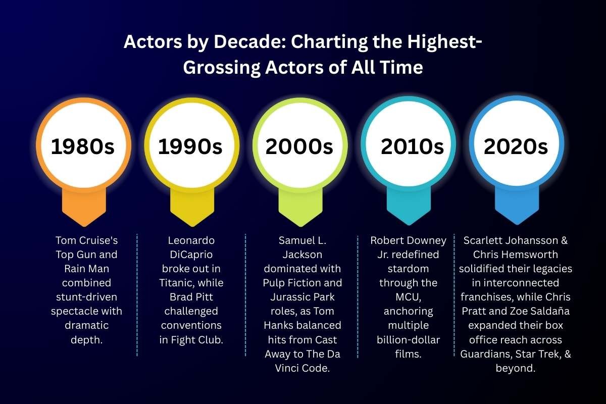 25 Highest-Grossing Actors of All Time and Their Top Films | Enterprise Wired