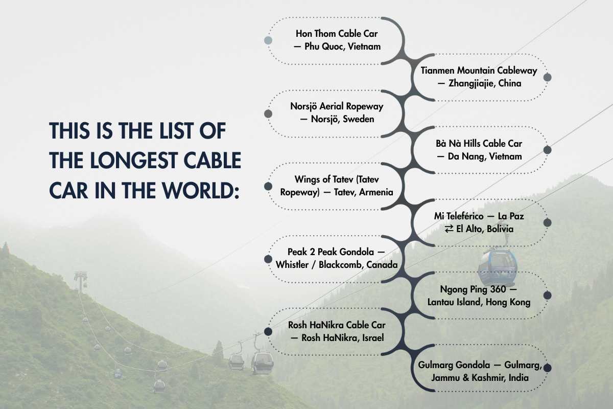 Explore the Longest Cable Car in the World: A Journey Above Stunning Landscapes | Enterprise Wired
