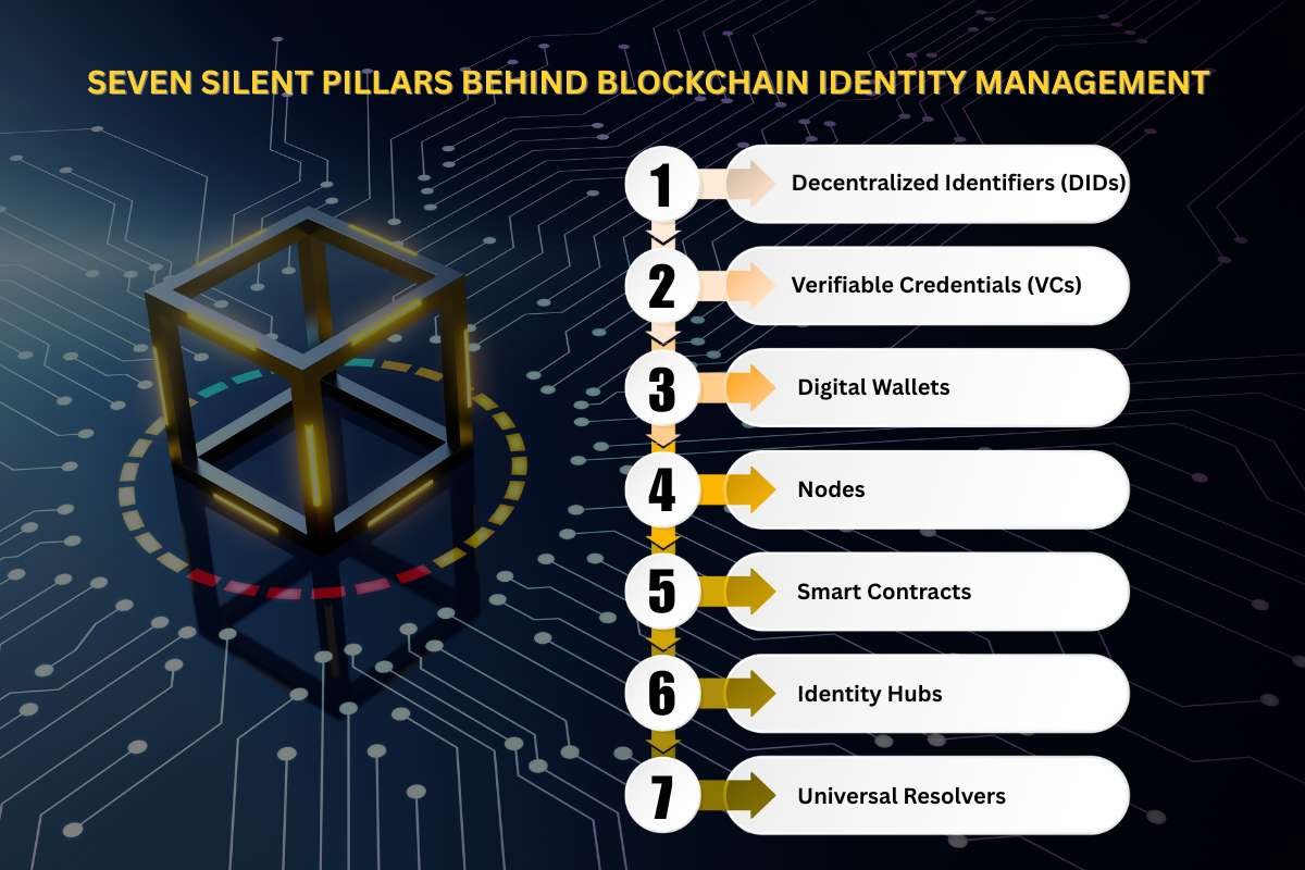 Is Blockchain Identity Management the Key to Future Business Security? | Enterprise Wired