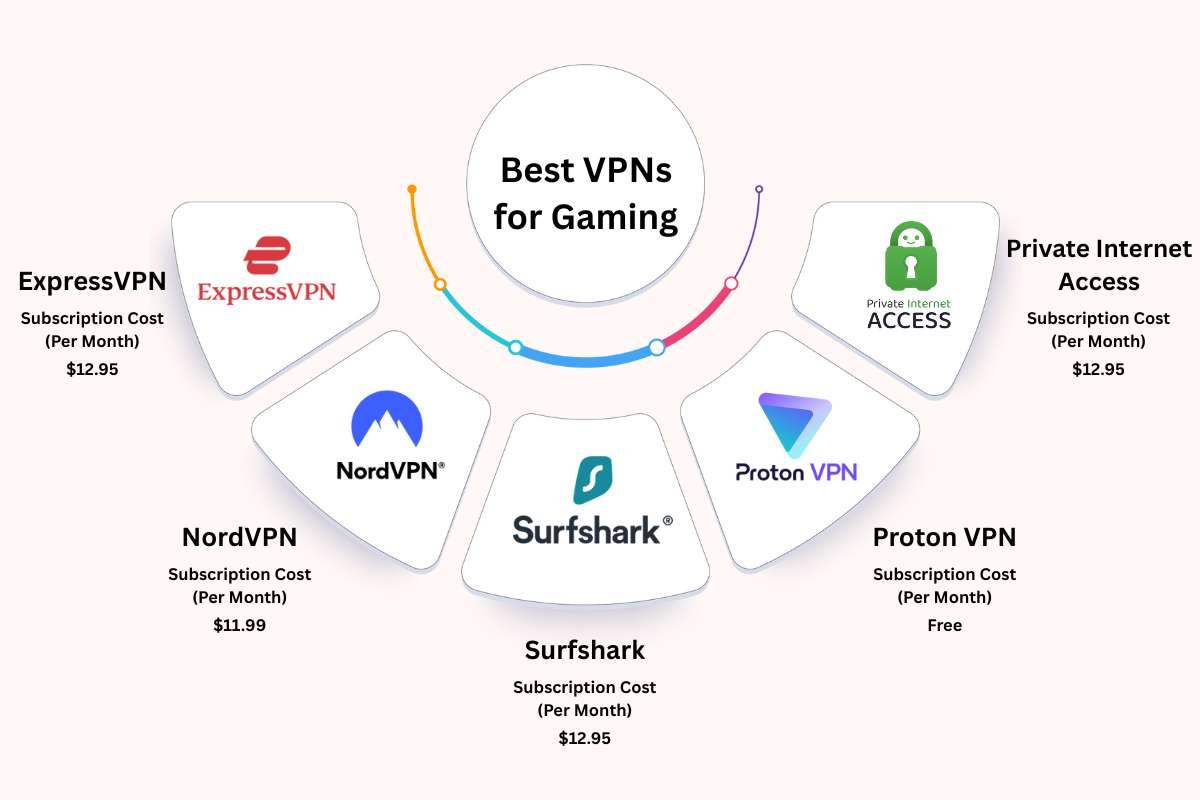 Top 15 Options Among the Best VPN for Gaming Performance for 2026 | Enterprise Wired