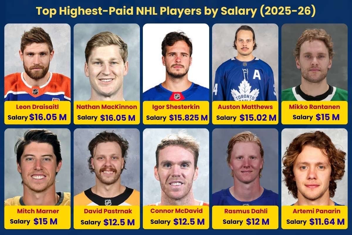Top 15 Highest-Paid NHL Players in 2025–26 and What Makes Them Worth It? | Enterprise Wired