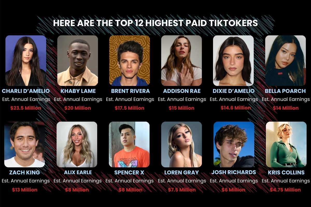 These Are the Highest Paid TikTokers and Their Income Will Shock You | Enterprise Wired