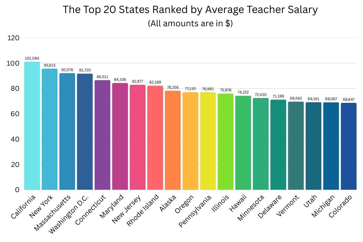 Teacher Salary By State: The Paychecks That Keep Educators in Classrooms | Enterprise Wired