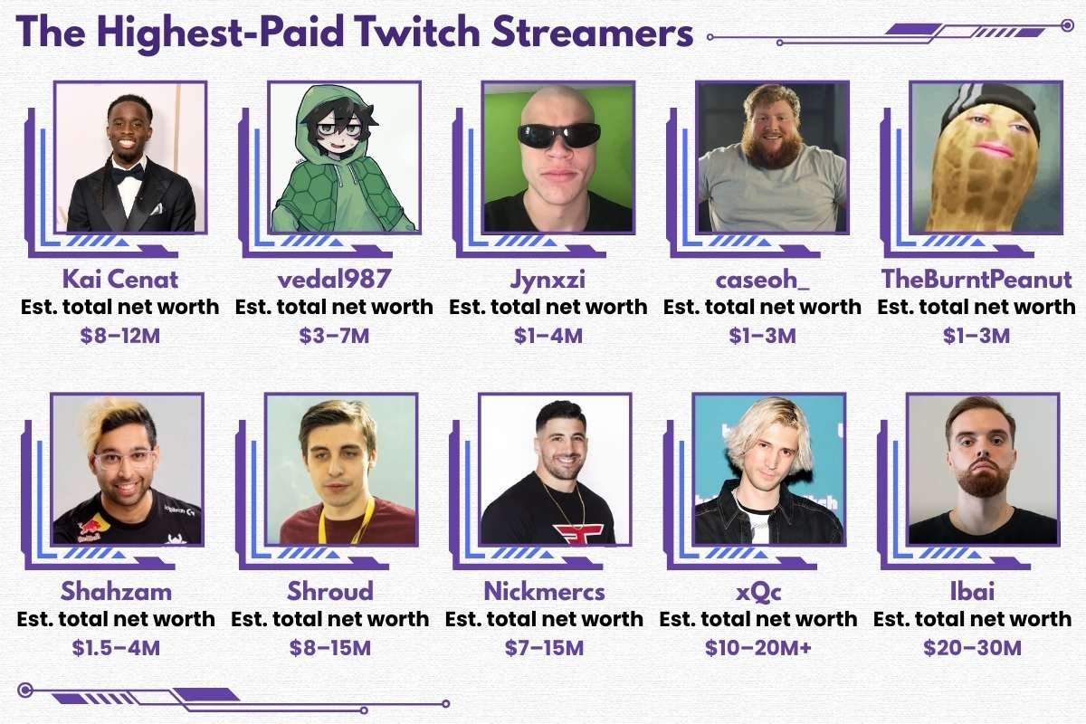 15 Highest-Paid Twitch Streamers: The Money, the Methods, the Patterns | Enterprise Wired
