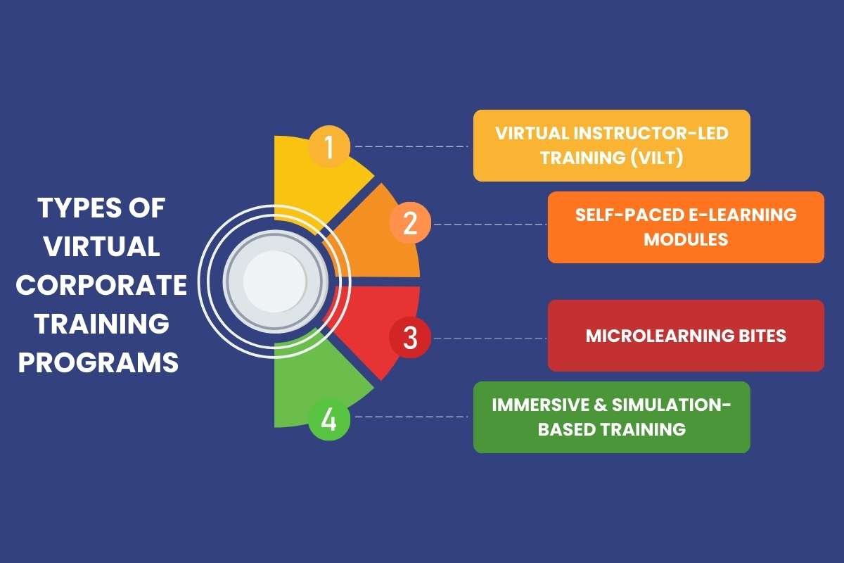 Why Virtual Corporate Training Is Quietly Replacing Traditional ...