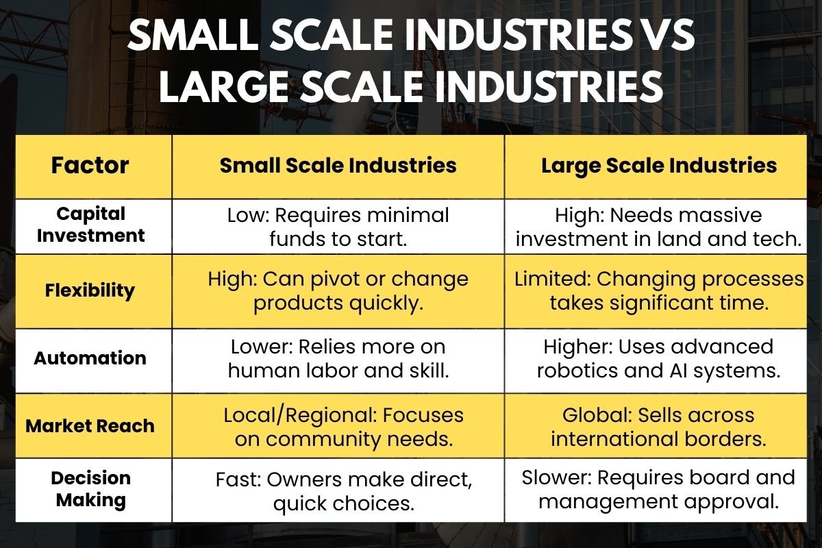 Want a stable income? These Small Scale Industries Might Be Your Safest Bet | Enterprise Wired