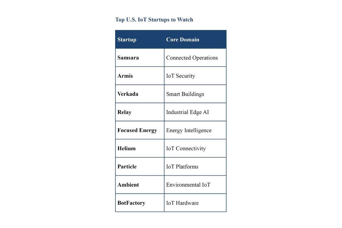 Where Data Converges with Physical World: Top U.S. IoT Startups to Watch | Enterprise Wired