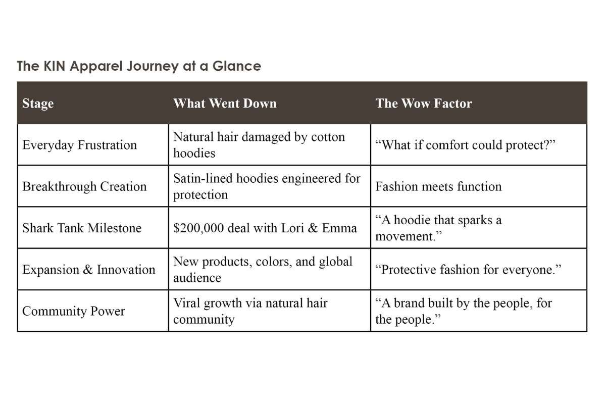 KIN Apparel: Turning Everyday Hoodies into a Hair-Safe Revolution | Enterprise Wired