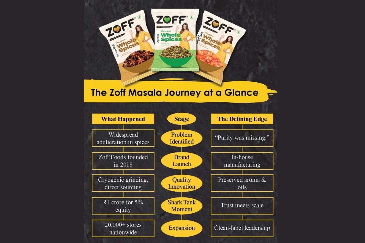Bringing Purity Back to Indian Kitchens Through the Zoff Masala Story | Enterprise Wired