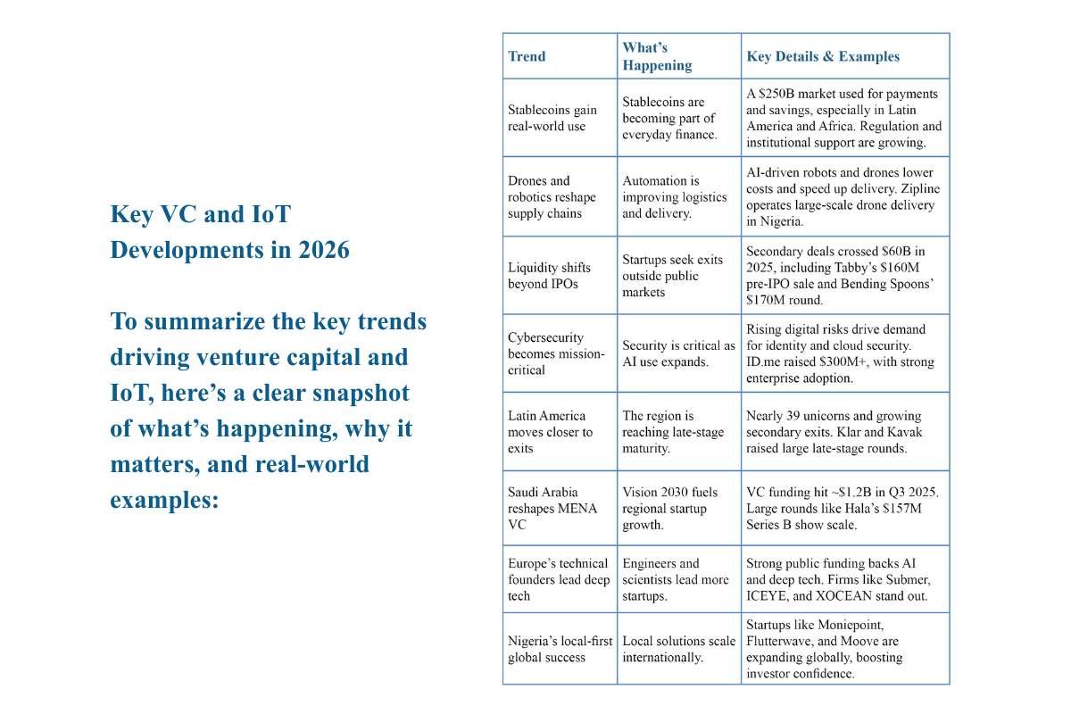 Venture Capital IoT 2026: Key Trends Shaping the Future of the Internet of Things Market | Enterprise Wired