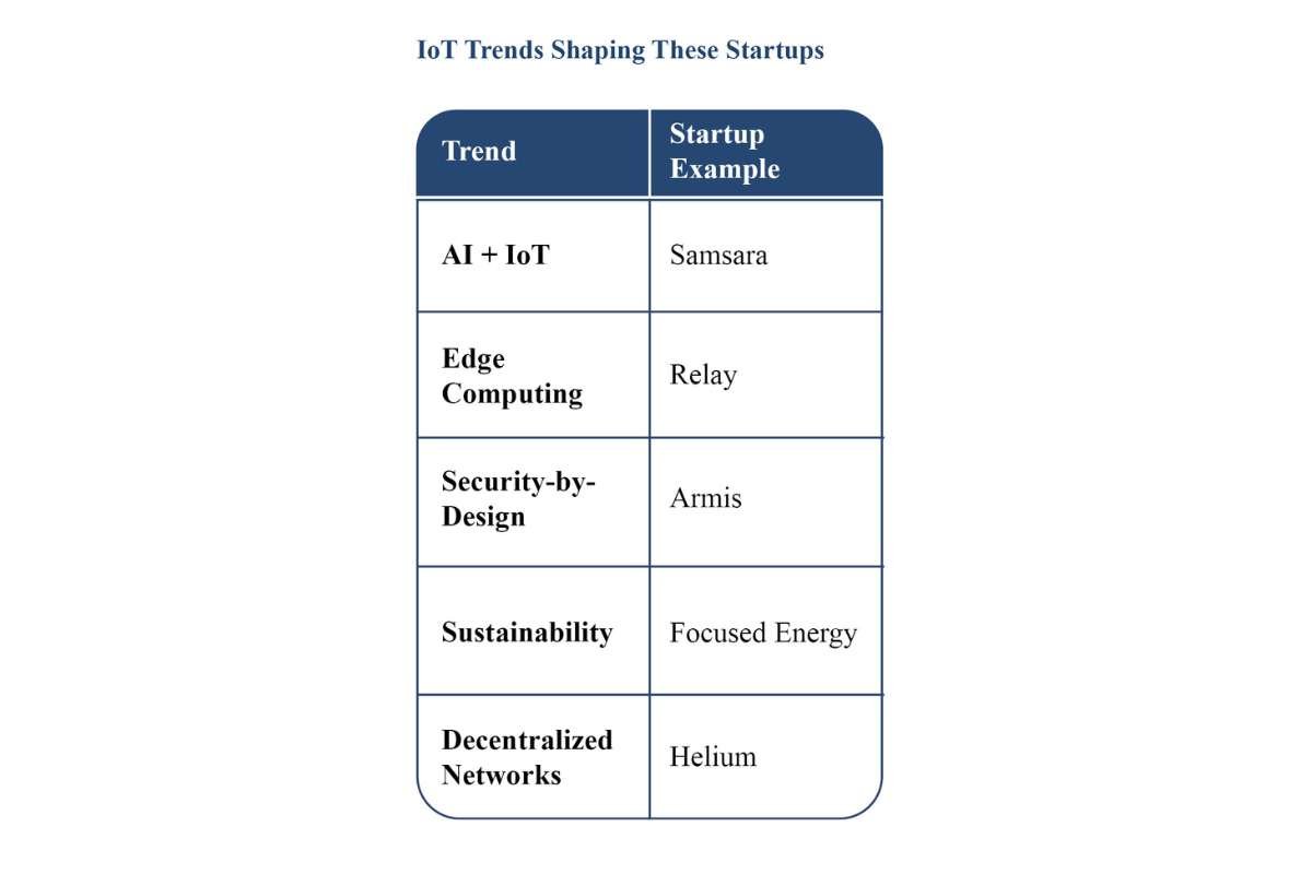 Where Data Converges with Physical World: Top U.S. IoT Startups to Watch | Enterprise Wired