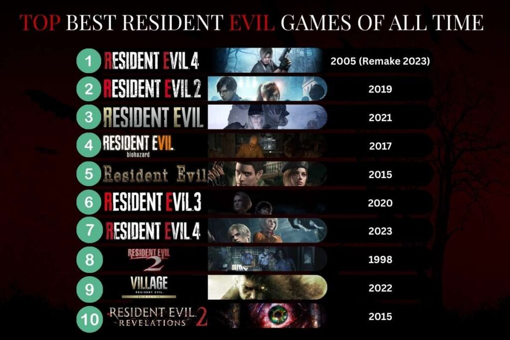 Think You’ve Played Them All? These Best Resident Evil Games Might Surprise You | Enterprise Wired