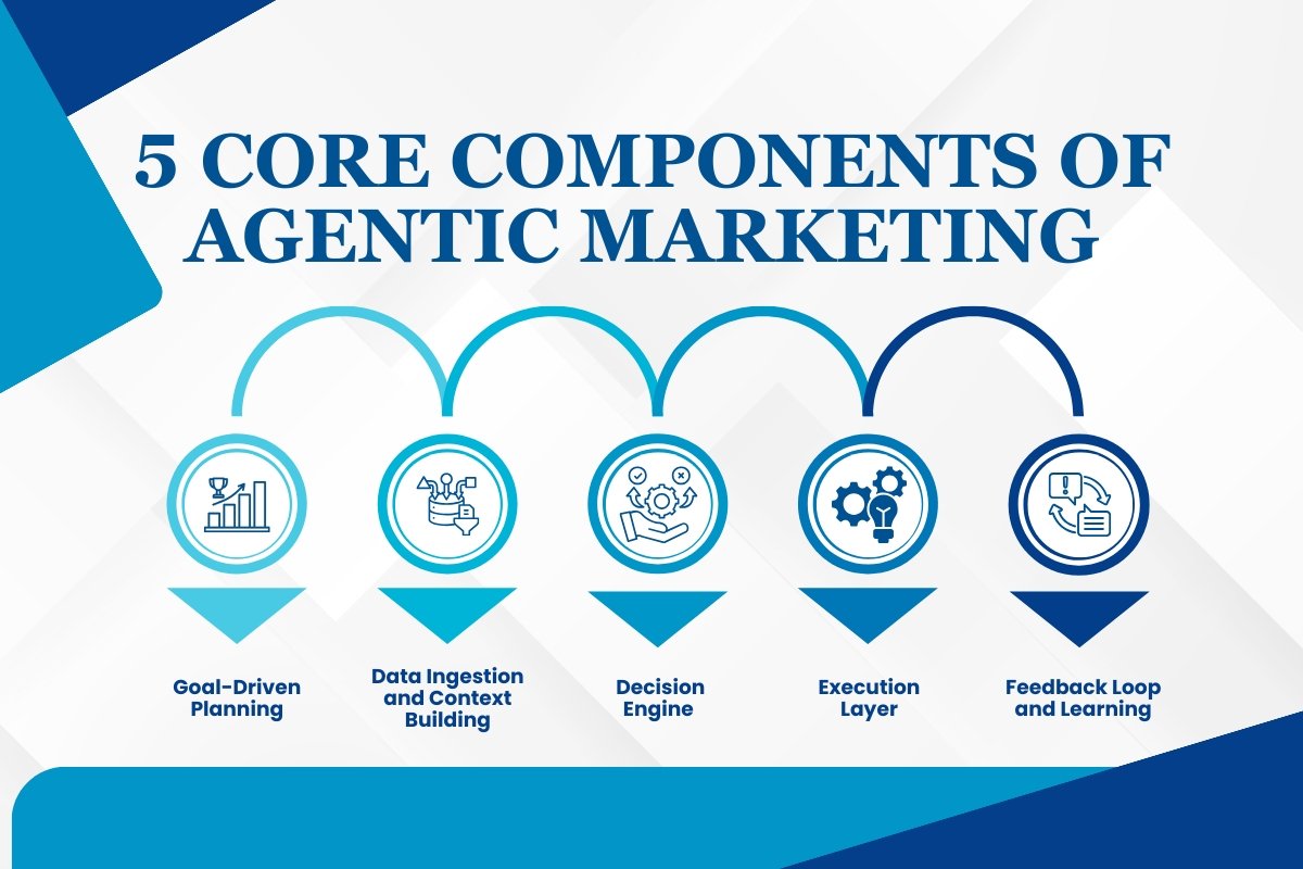 Agentic Marketing: The New System Behind Smarter Campaigns | Enterprise Wired