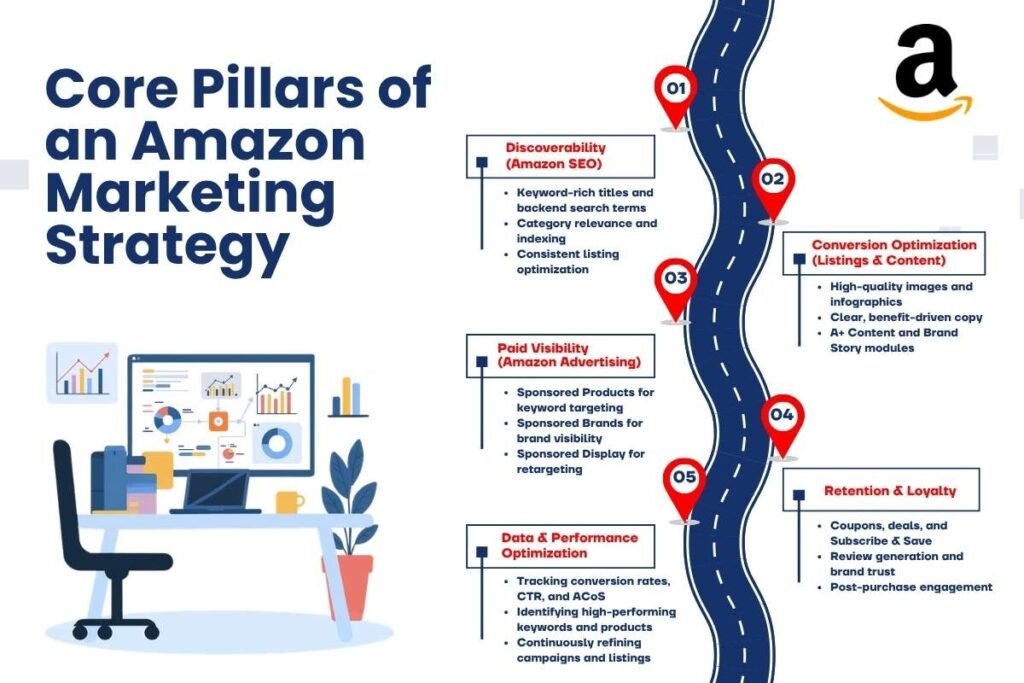 Amazon Marketing Strategy 2026: The Proven System to Turn Visibility ...