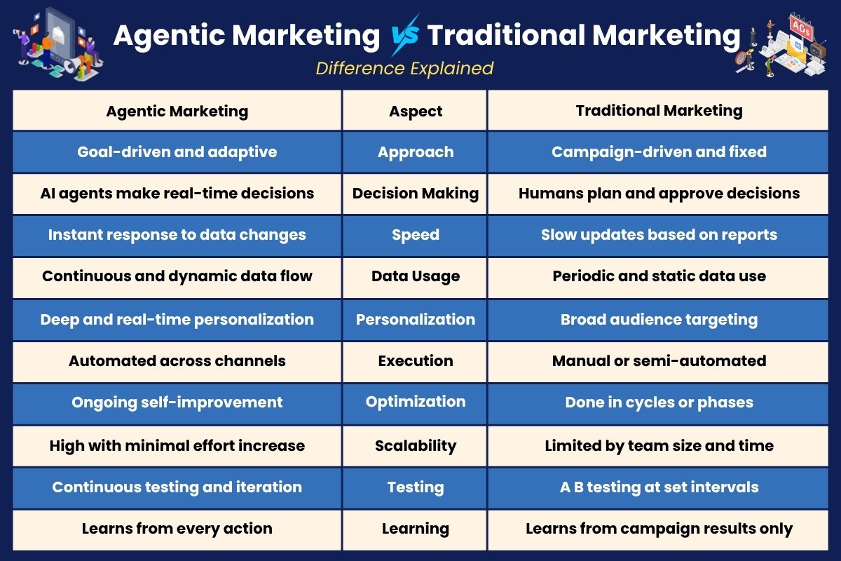 Agentic Marketing: The New System Behind Smarter Campaigns | Enterprise Wired