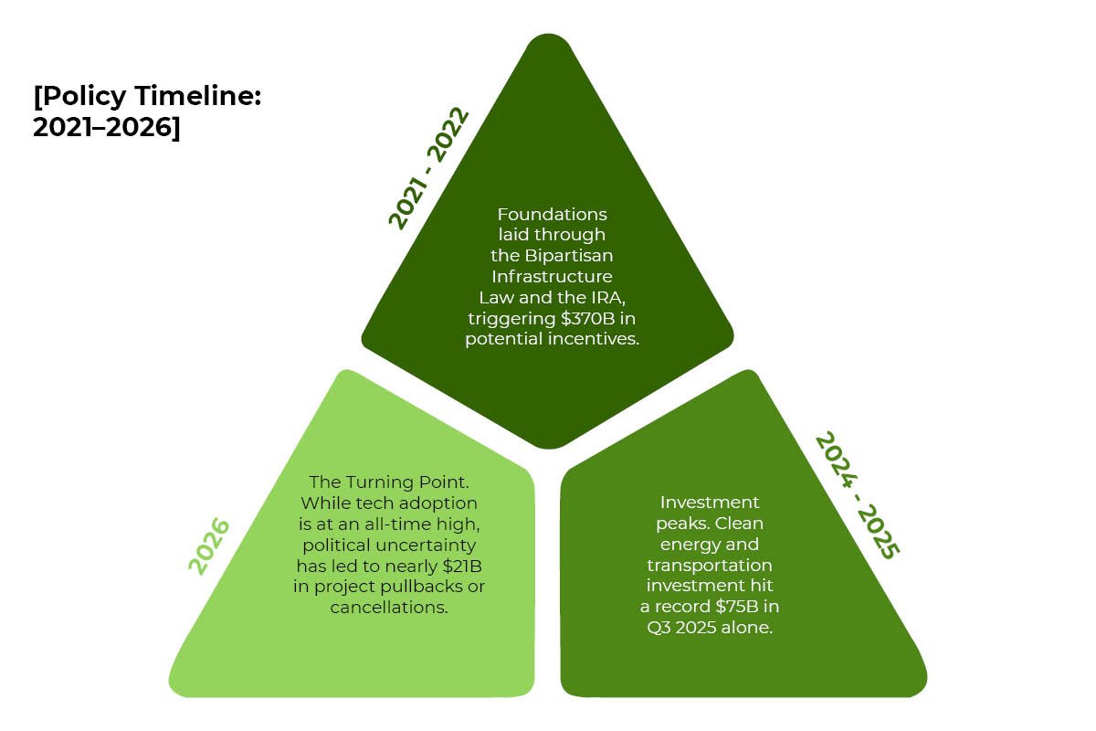 Sustainable IoT Policy USA and Green Tech: America’s Path to a Net-Zero Nervous System | Enterprise Wired