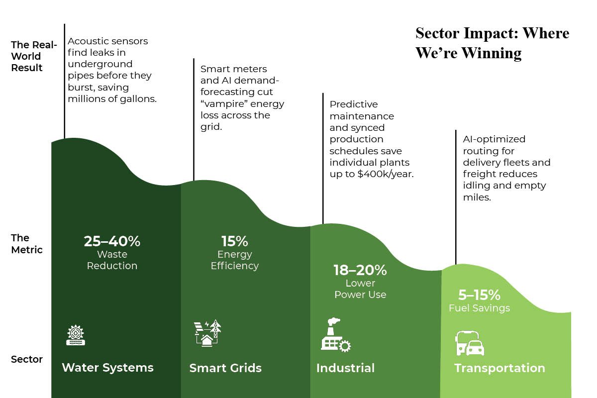 Sustainable IoT Policy USA and Green Tech: America’s Path to a Net-Zero Nervous System | Enterprise Wired