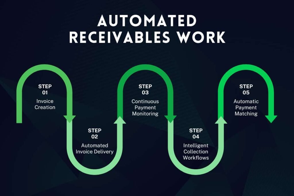 Accounts Receivable Automation: Improve Collections & Cash Flow | Enterprise Wired