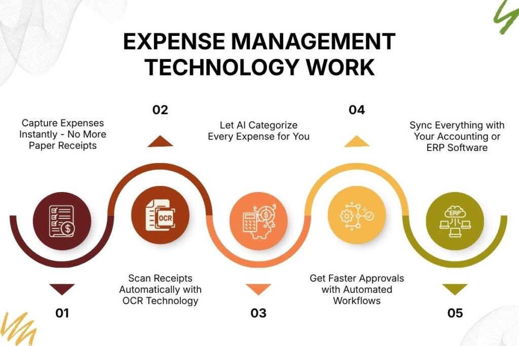 How Expense Management Technology Simplifies Business Spending | Enterprise Wired