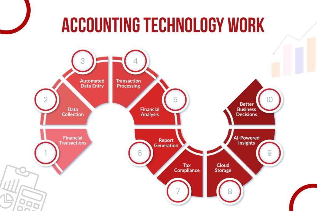 What Is Accounting Technology: The Complete Guide to Financial Systems | Enterprise Wired