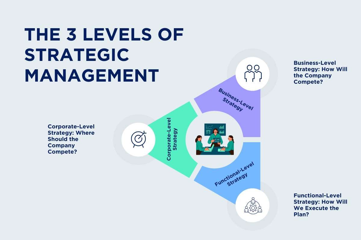 Levels of Strategic Management: From Vision to Action | Enterprise Wired