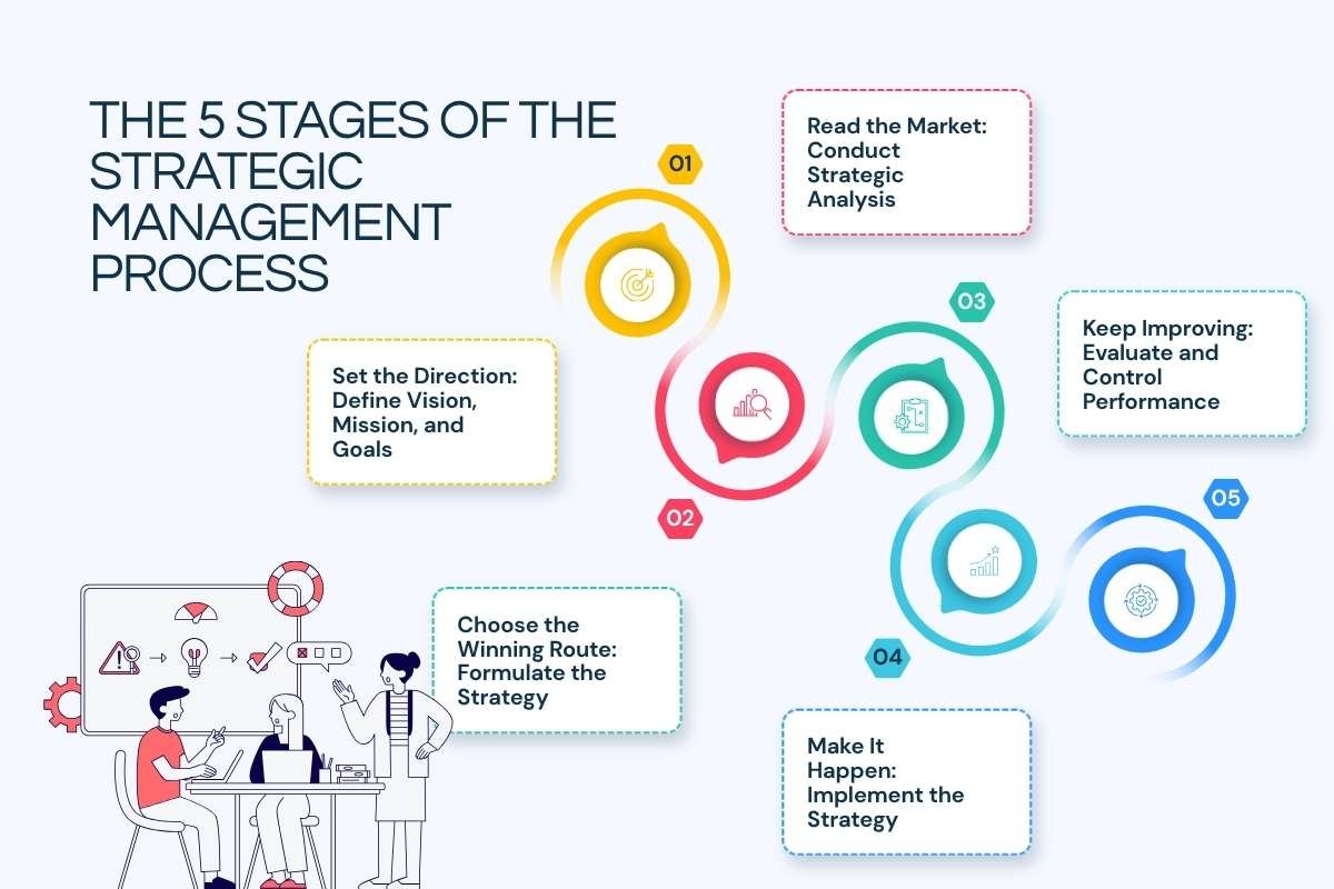 Strategic Management Process: 5 Stages and the Role of AI Agents | Enterprise Wired