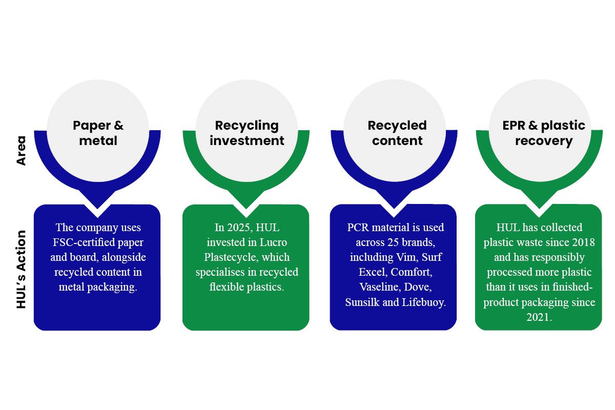 Unilever Packaging Sustainability: A CSR Approach to Reducing Plastic | Enterprise Wired