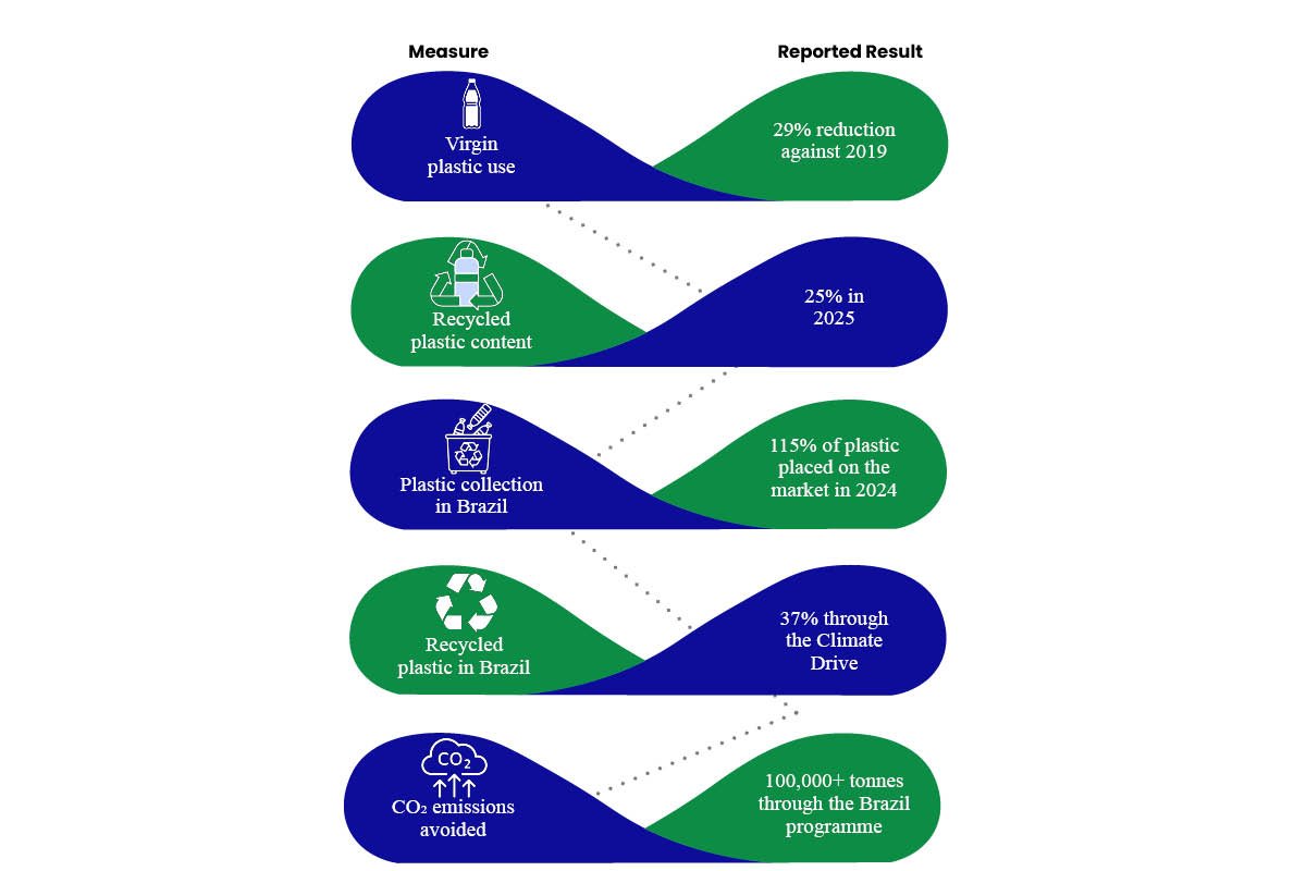 Unilever Packaging Sustainability: A CSR Approach to Reducing Plastic | Enterprise Wired