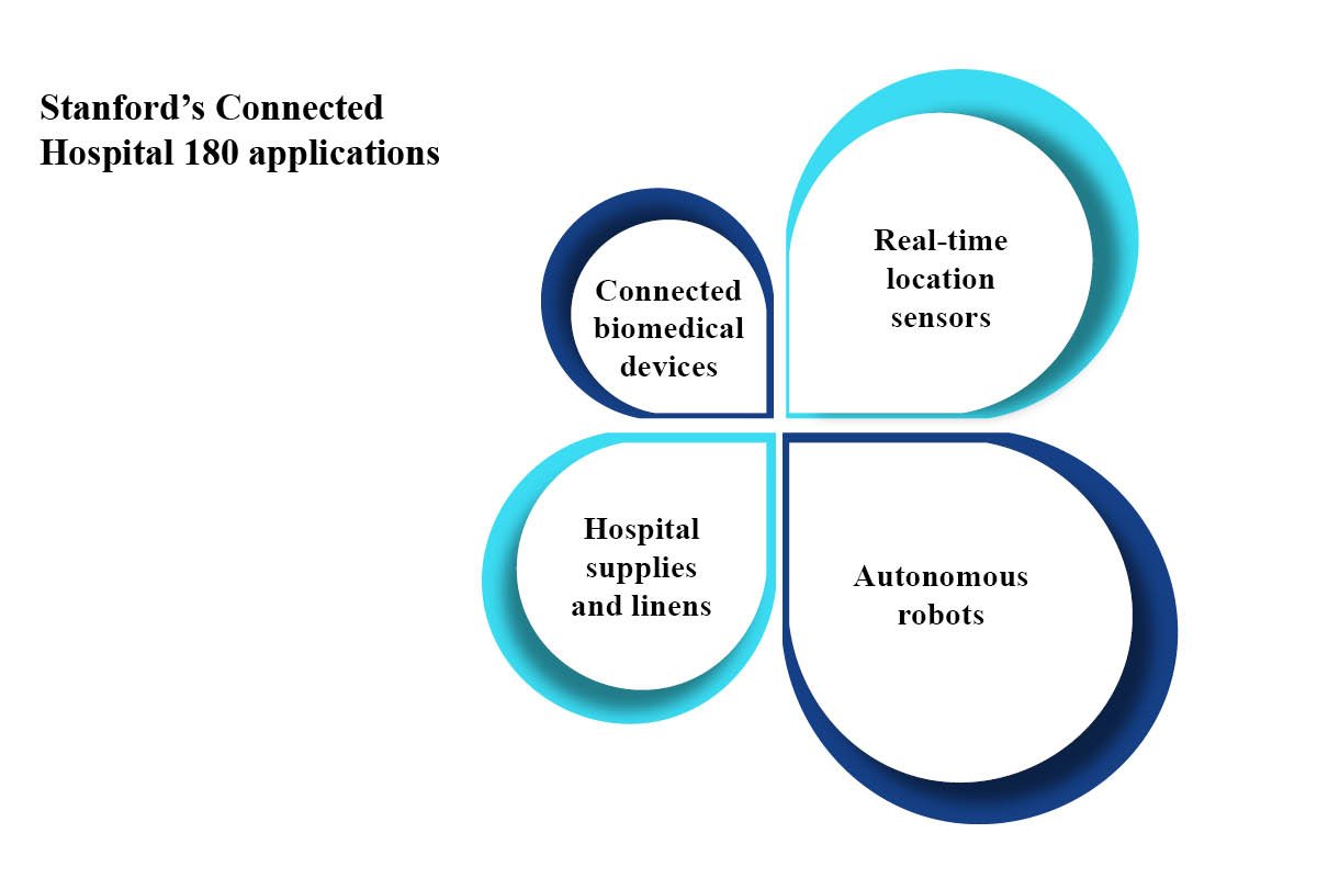 Smart Hospitals in the U.S.: Technology & Innovation | Enterprise Wired