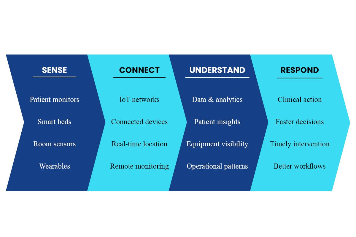 Smart Hospitals in the U.S.: Technology & Innovation | Enterprise Wired